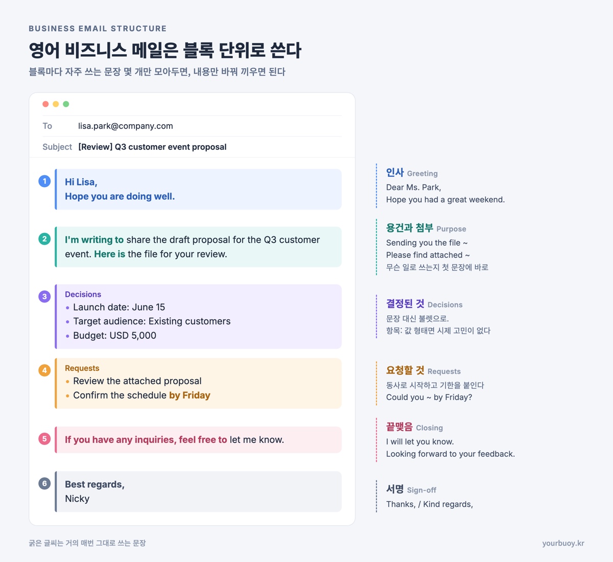 인사, 용건과 첨부, 결정, 요청, 끝맺음, 서명으로 나눈 영어 비즈니스 이메일 구조